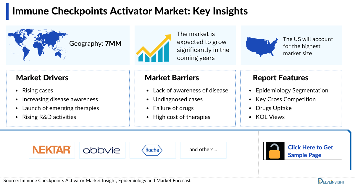 Immune Checkpoints Activator Market